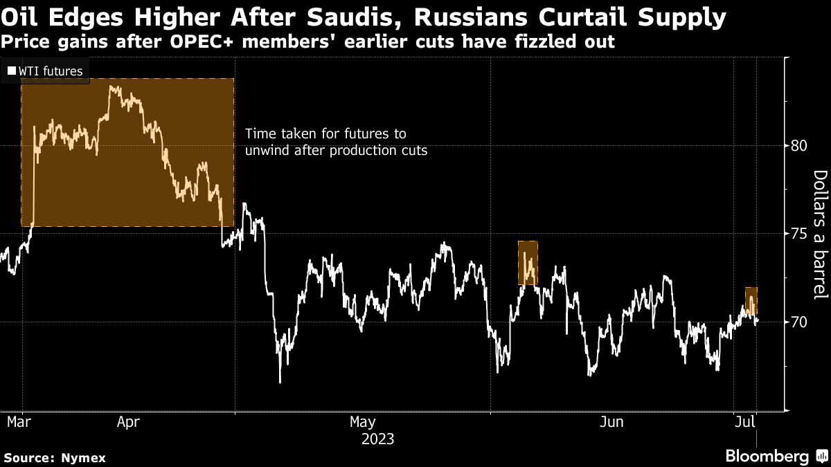 Oil edges higher after Saudi Arabia and Russia curb supplies - Moneyweb