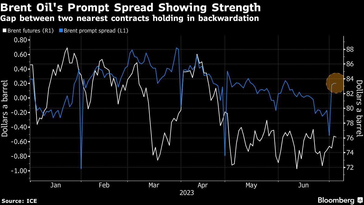 Oil resumes retreat as traders take stock of OPEC+ supply curbs - Moneyweb