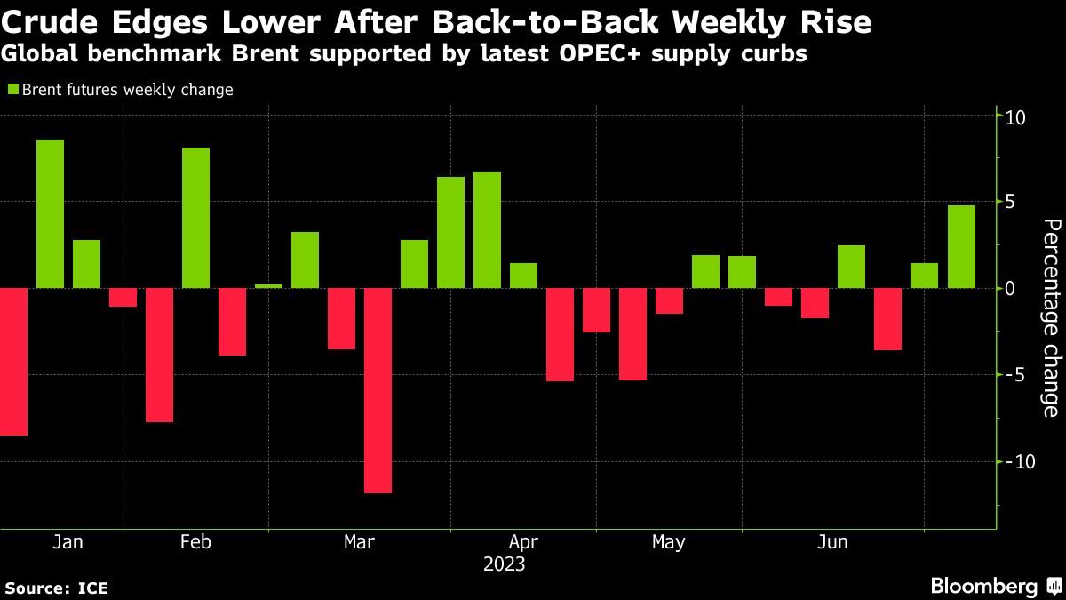 Oil edges lower after its biggest weekly gain since early April - Moneyweb