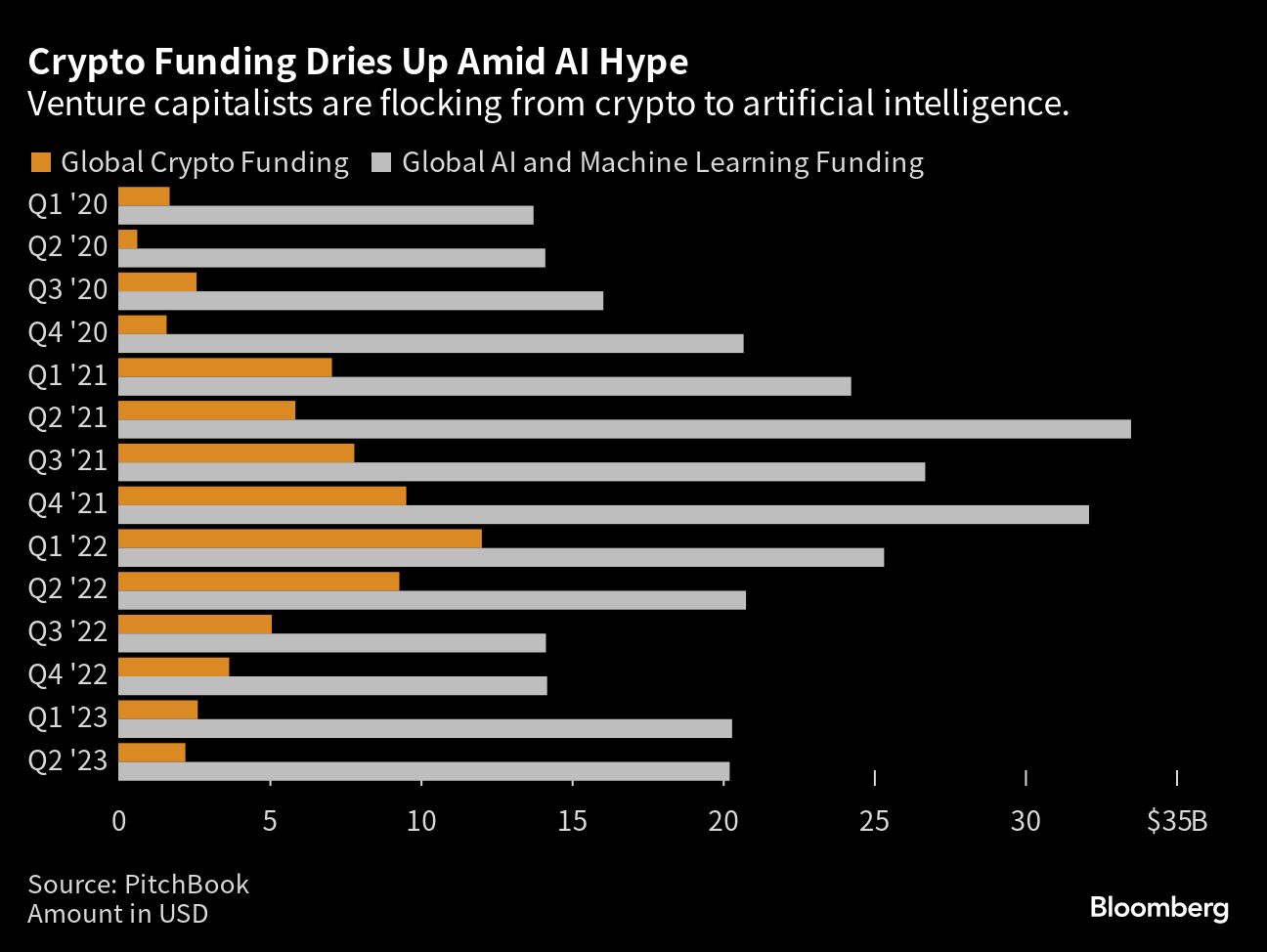 Tech investors bet on AI, leave crypto behind - Moneyweb