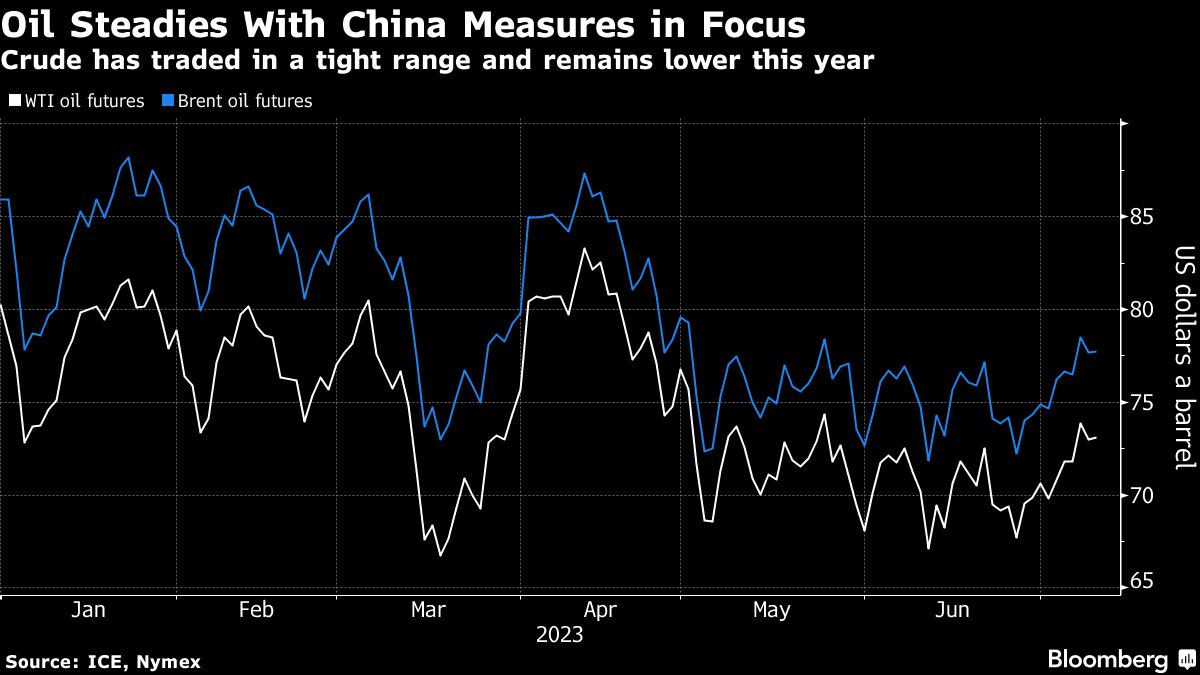Oil steadies as China takes steps to revive ailing economy - Moneyweb