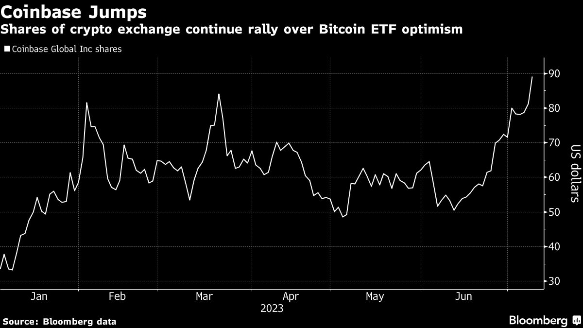 Coinbase hits highest since August on bitcoin ETF momentum - Moneyweb