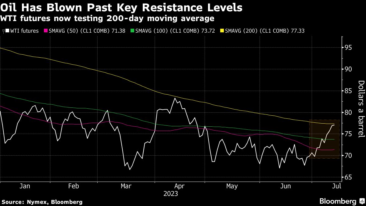Oil set for third weekly gain as African outages tighten supply - Moneyweb