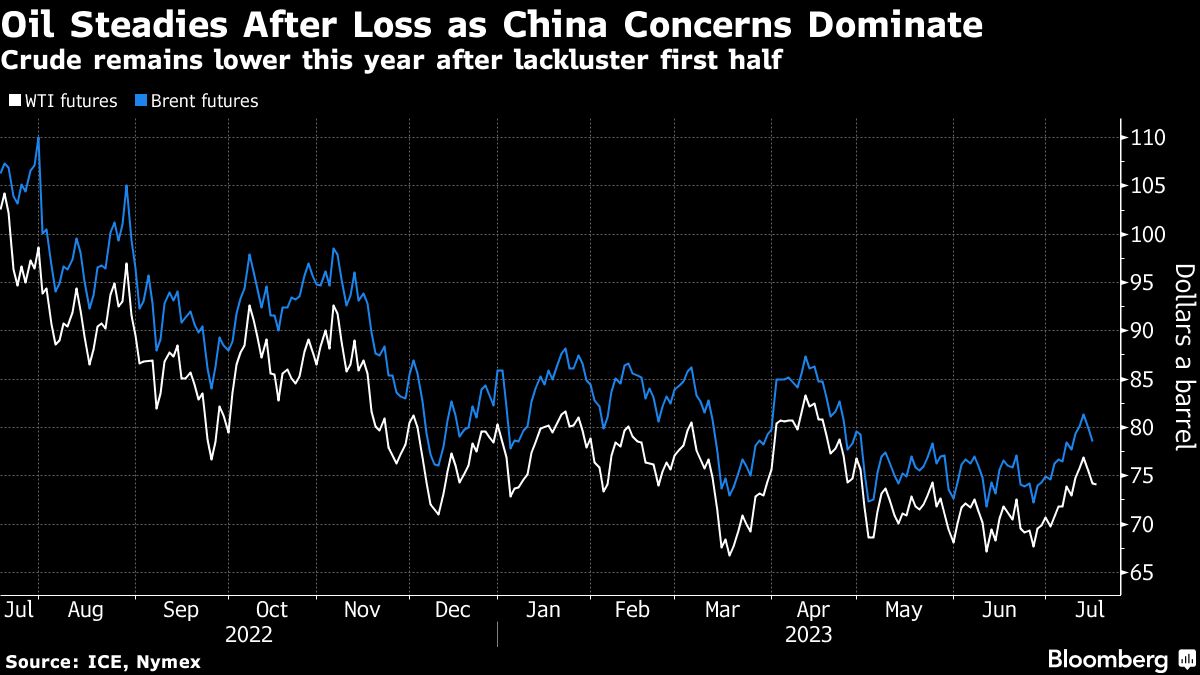 Oil holds two-day drop as China angst offsets Russia export cuts - Moneyweb
