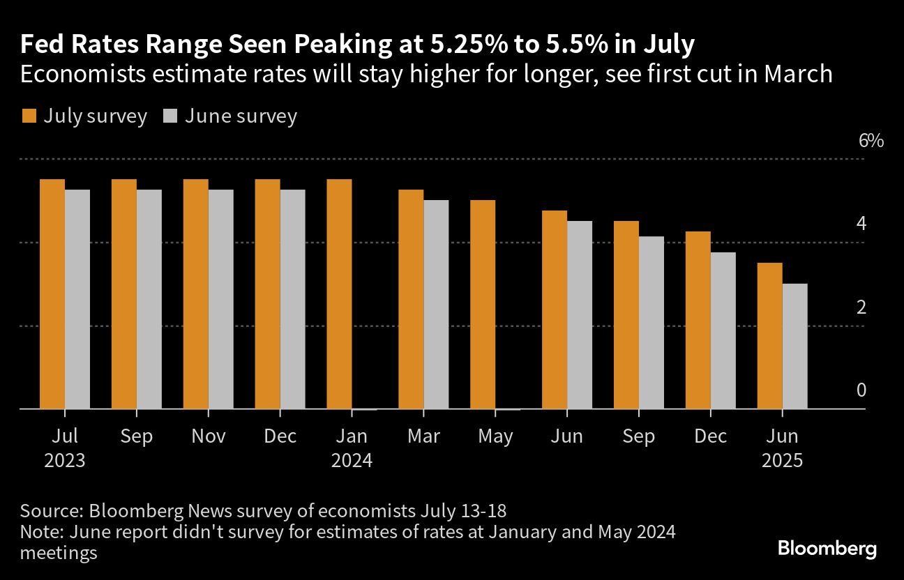Fed seen hiking final time to a 22-year peak in economist survey - Moneyweb