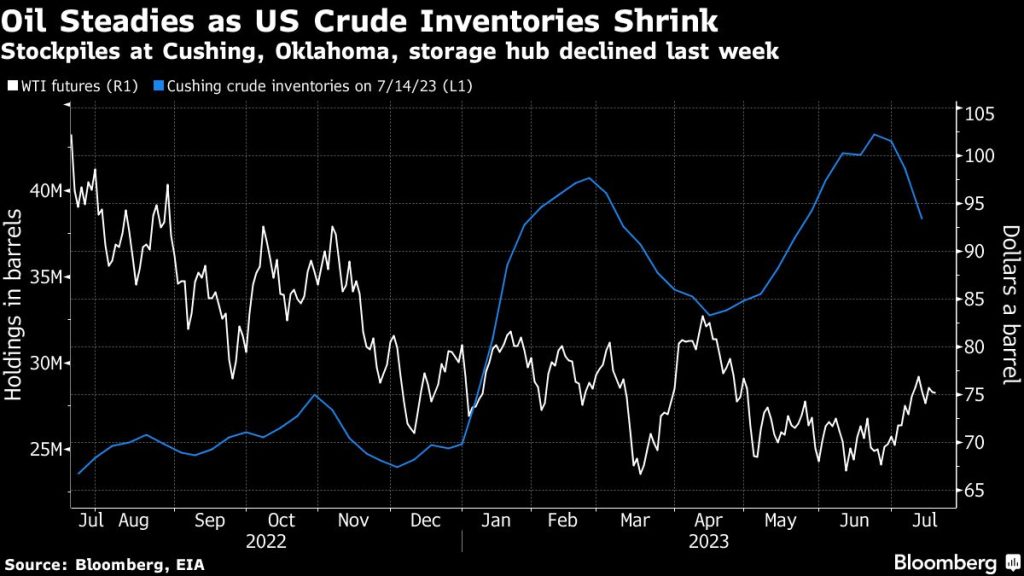 Oil steadies as slump in US stockpiles offsets demand concerns - Moneyweb