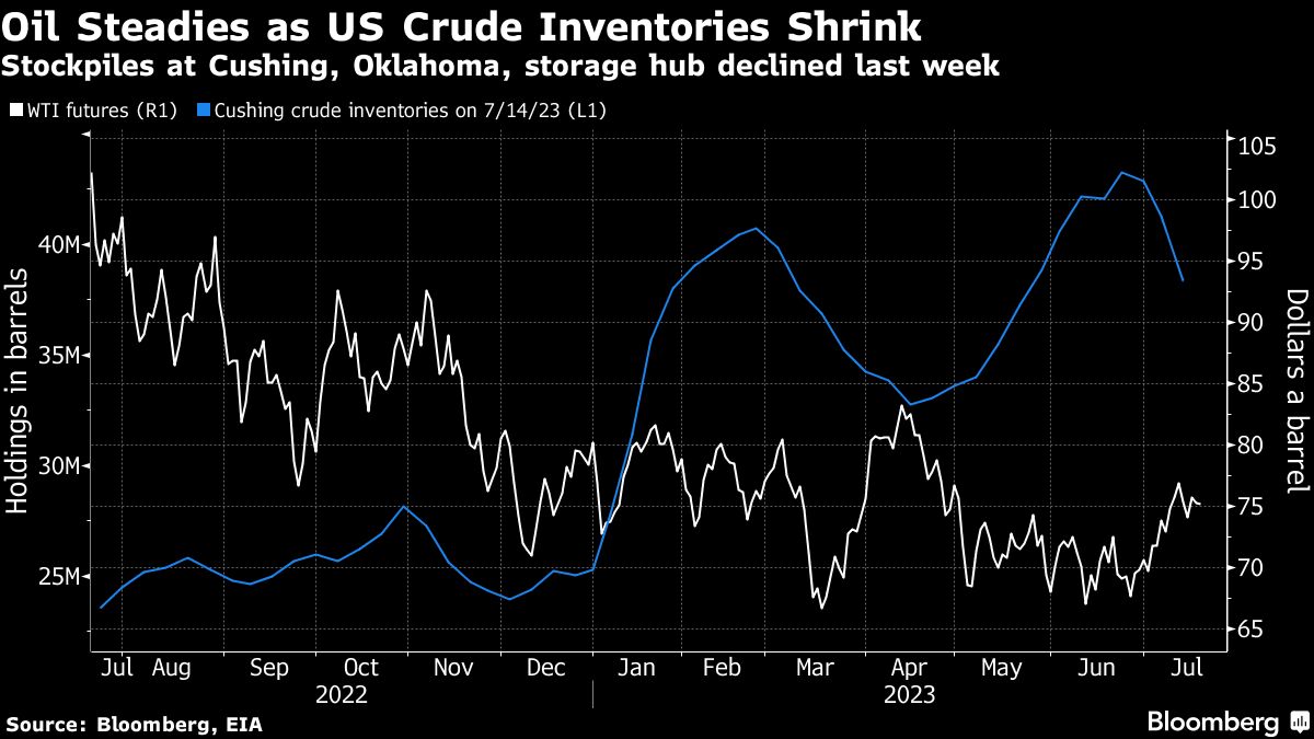 Oil steadies as slump in US stockpiles offsets demand concerns - Moneyweb