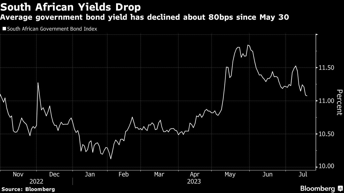 SA funds are most bullish on bonds since 1999, BofA says - Moneyweb