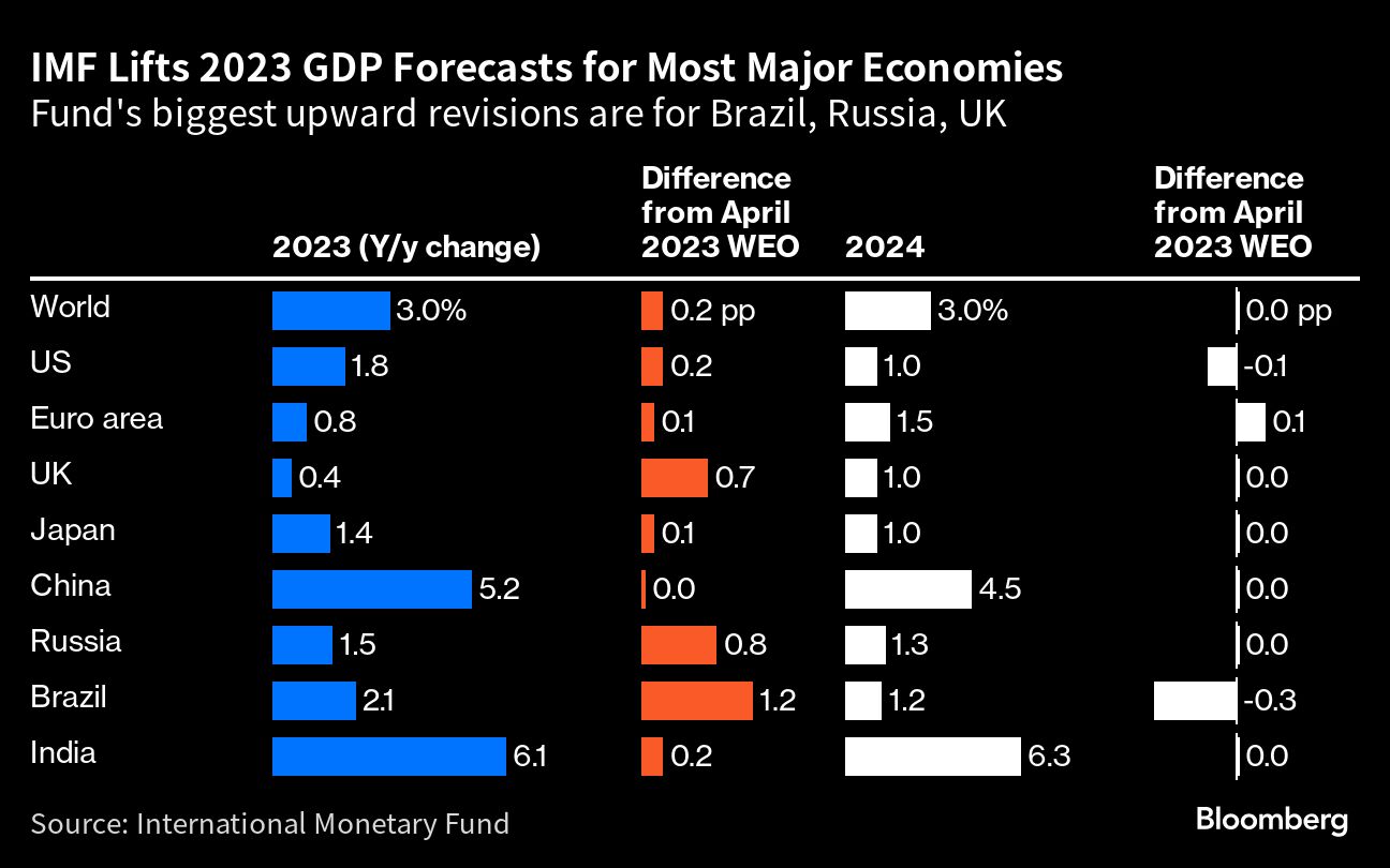 IMF lifts world GDP outlook on US stability but risks linger - Moneyweb