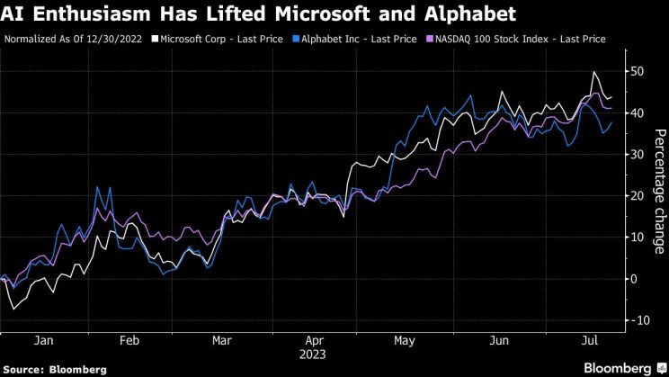 AI’s grip on tech set for test with Microsoft, Alphabet earnings - Moneyweb