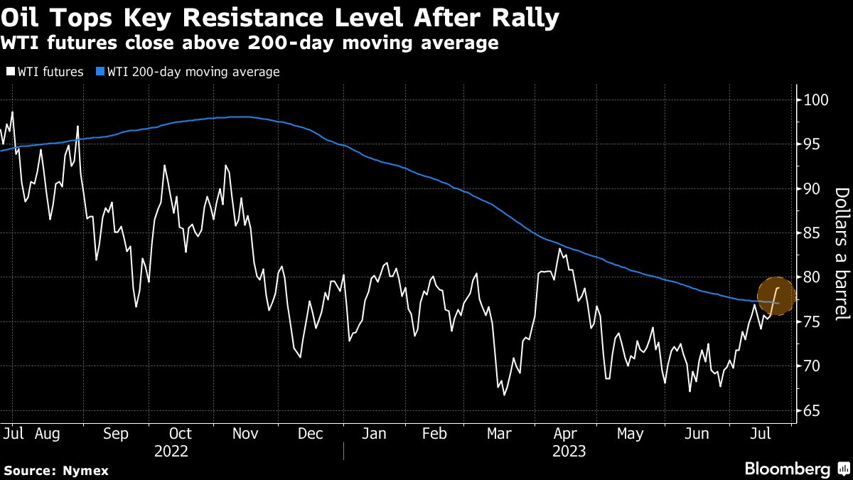 Oil advances to set up challenge of $80 as China bolsters growth - Moneyweb