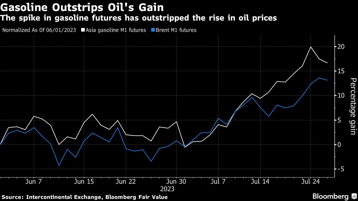 Gasoline is surging all over world - Moneyweb