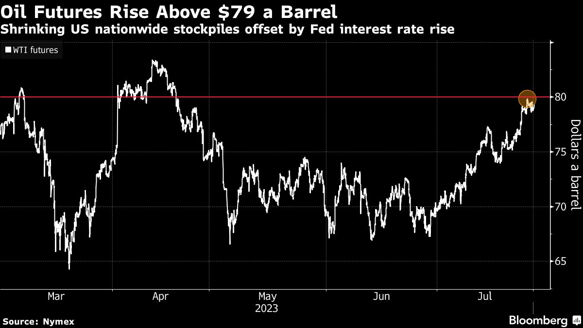 Oil resumes rally as equities gain and US inventories decline - Moneyweb