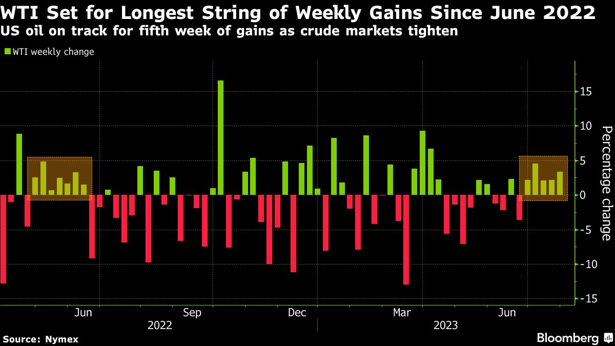 Oil heads toward fifth weekly gain as market starts to tighten - Moneyweb