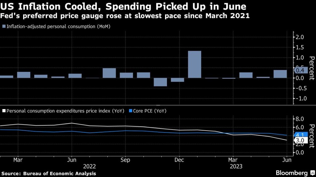 US inflation cooled while consumer spending picked up in June - Moneyweb
