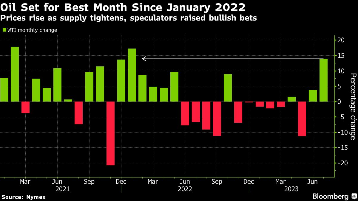 Oil heads for the best month since early 2022 as market tightens - Moneyweb