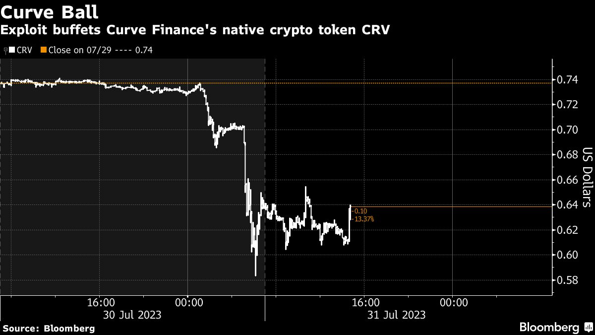 Crypto token of key DeFi exchange curve finance sinks after exploit -  Moneyweb