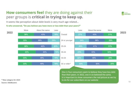 How consumers feel they are doing compared to peers, debt, DebtBusters