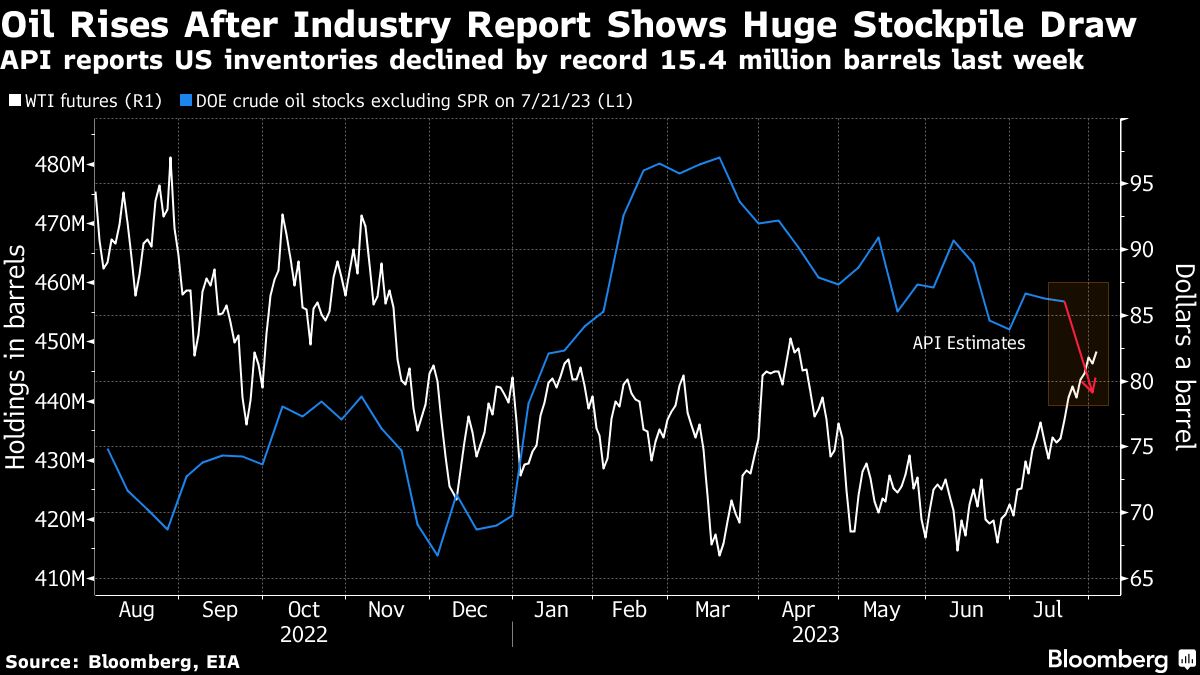Oil rises after industry report points to massive inventory draw - Moneyweb