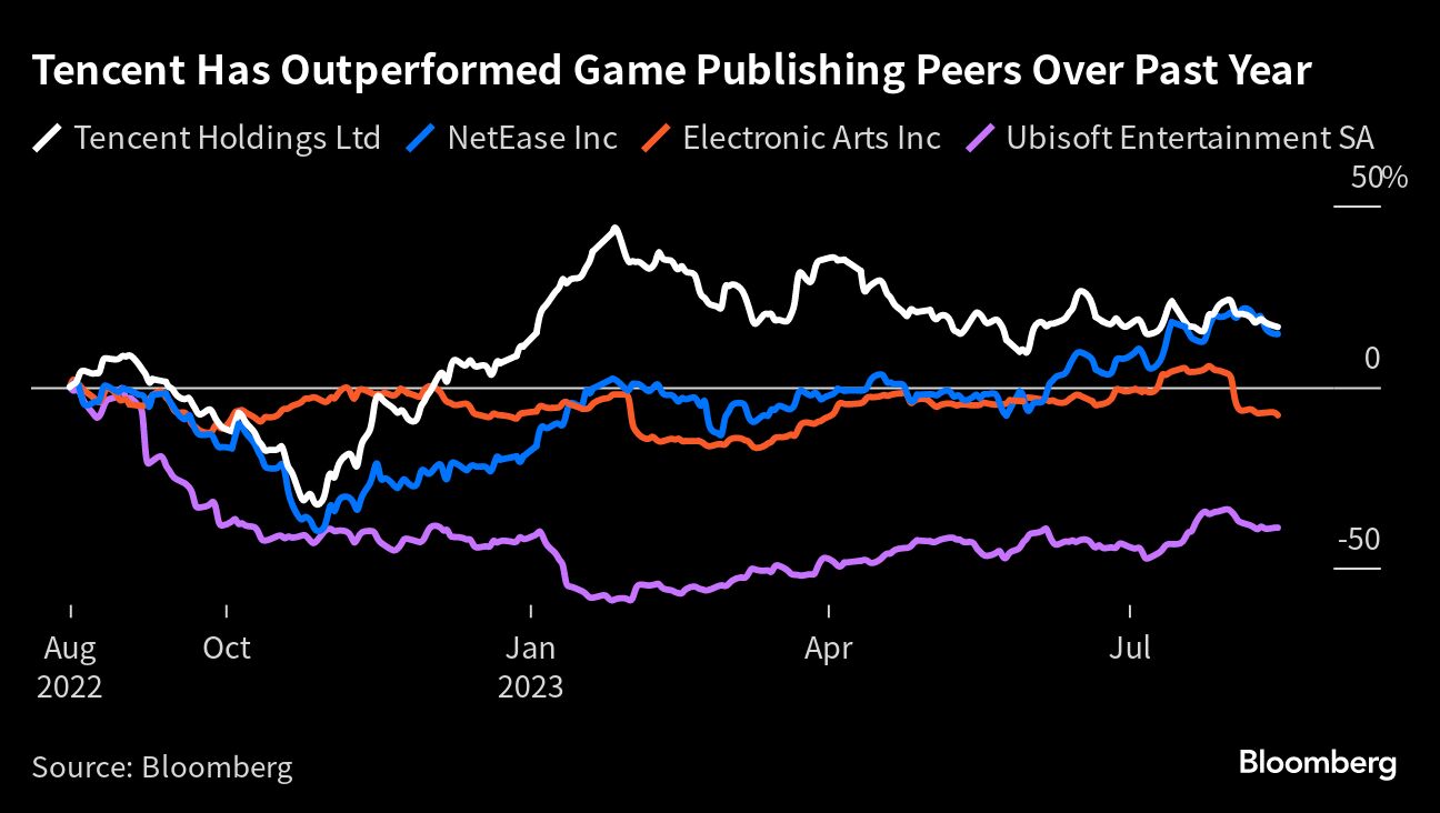 Tencent revenue disappoints in warning for China tech sector - Moneyweb