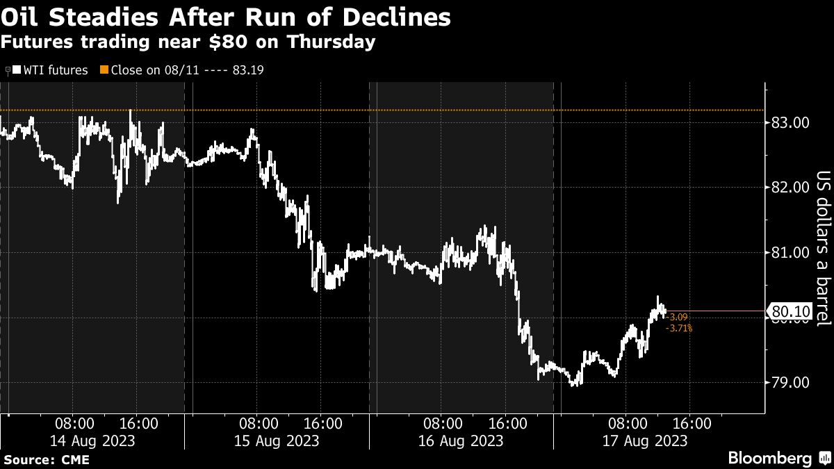 Oil edges higher as traders take stock of China concerns and Fed - Moneyweb