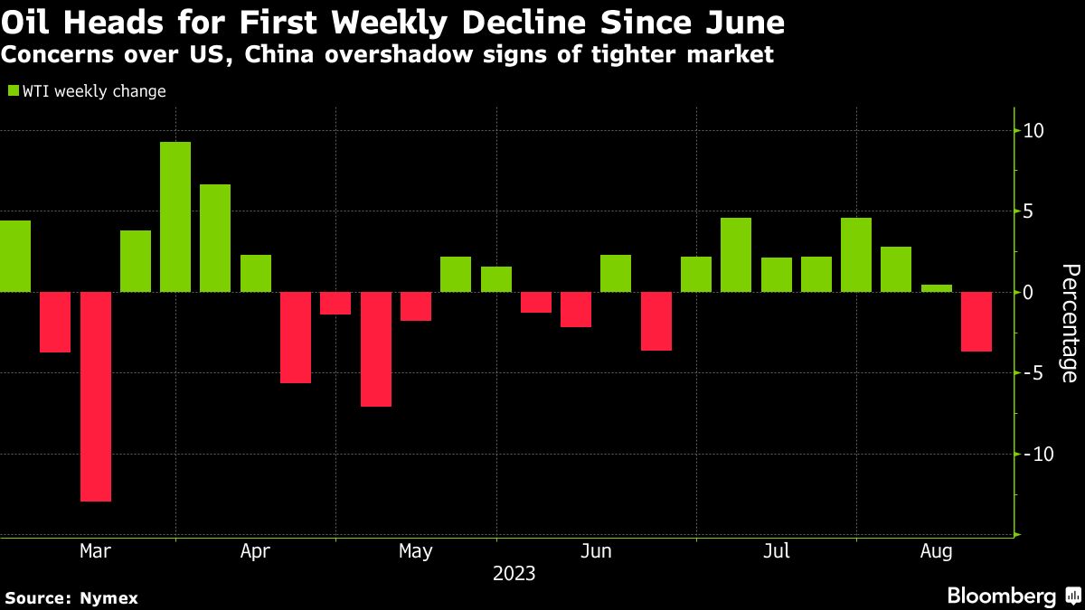 Oil heads for weekly loss as China concerns and rate angst flare - Moneyweb