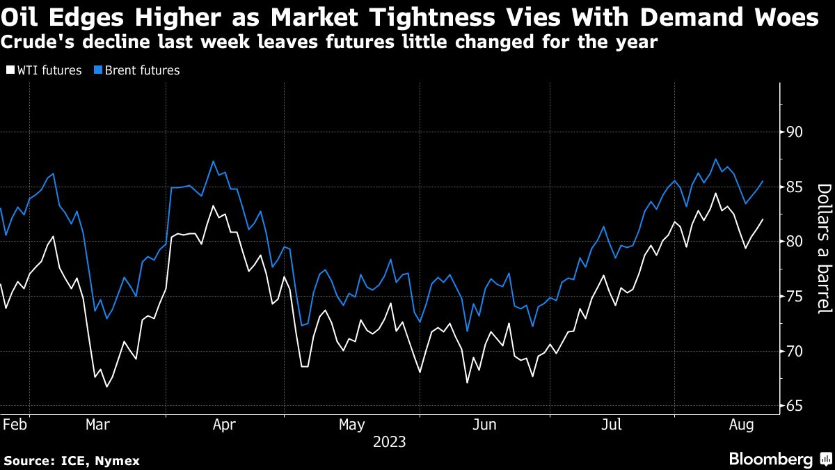 Oil rises for third day as tighter market vies with demand risks - Moneyweb