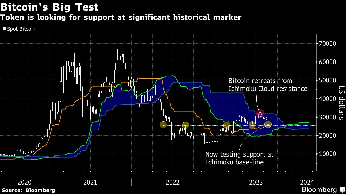 Bitcoin extends losses as global jump in bond yields deters dip buying -  Moneyweb