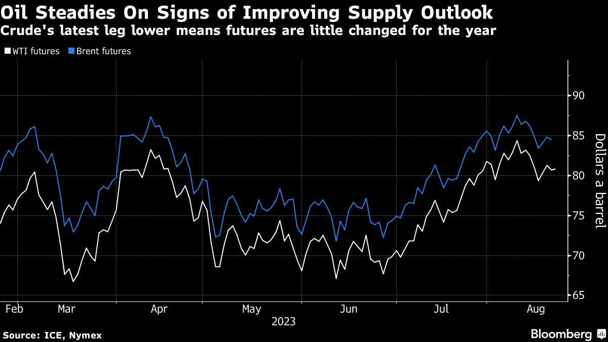 Oil holds loss on signs of supply rebound as demand woes linger - Moneyweb