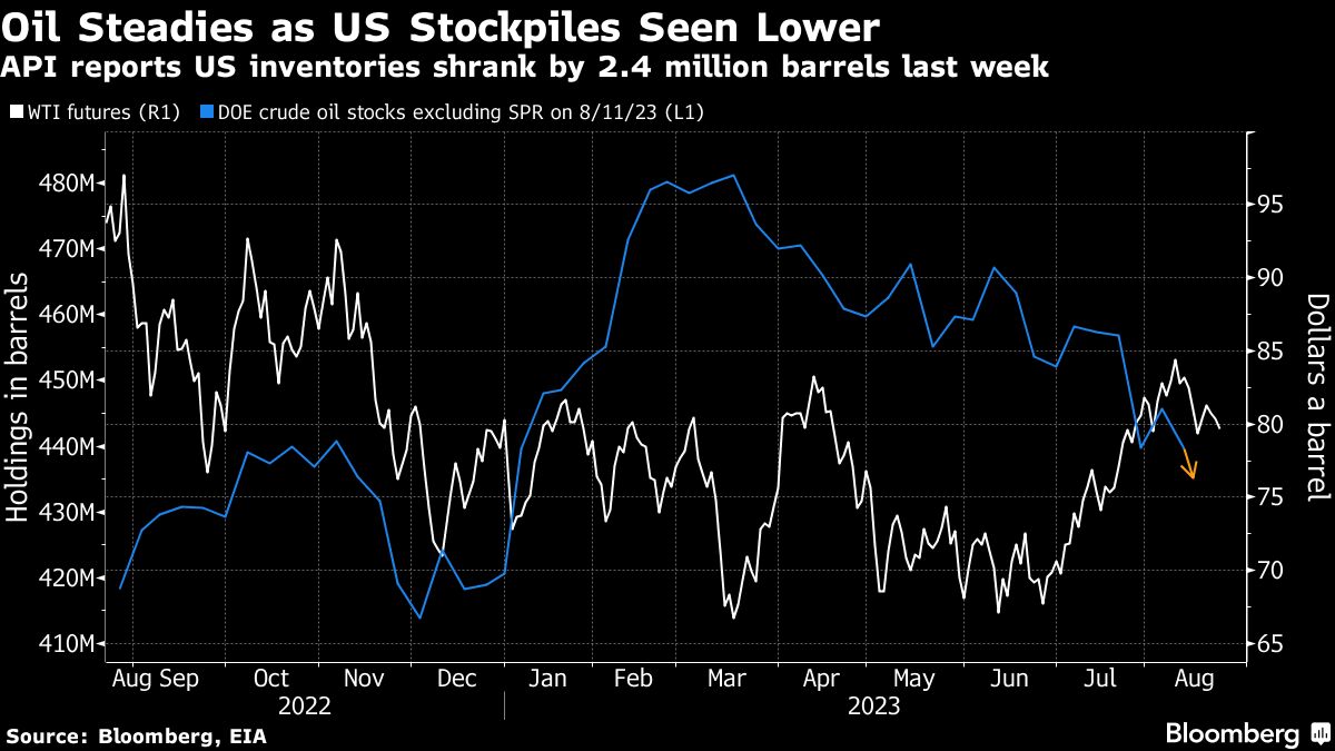 Oil holds two-day loss on demand woes before US stockpile data - Moneyweb