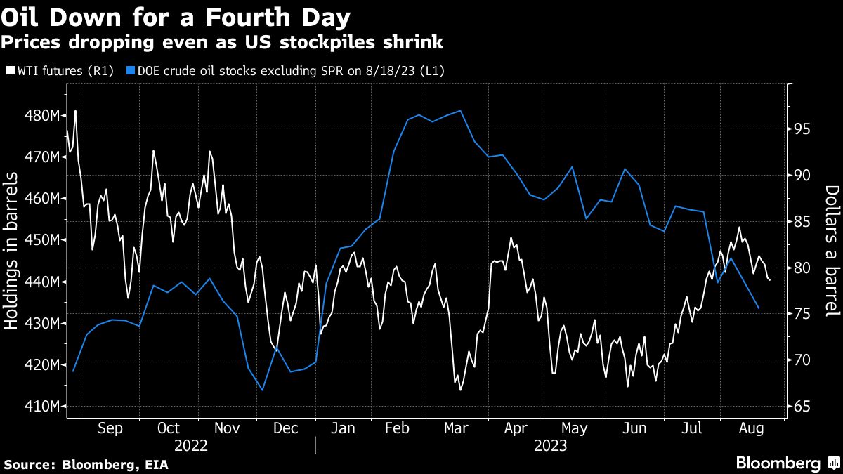Oil drops for fourth day with Venezuela aiding supply outlook - Moneyweb