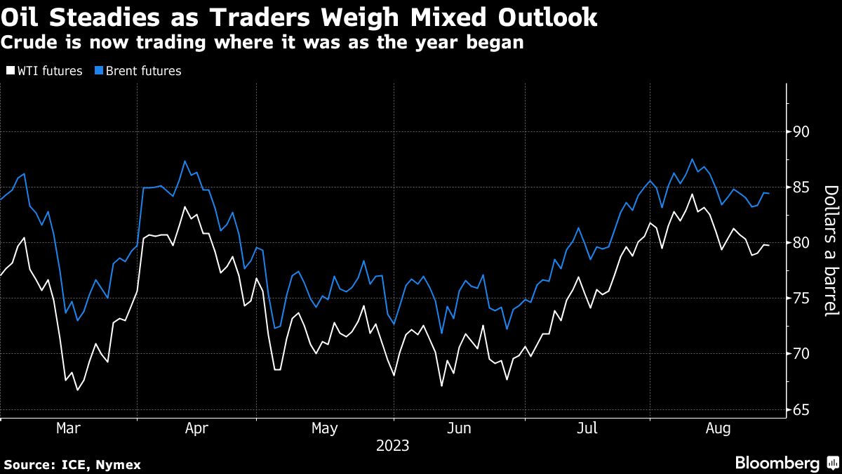 Oil steadies as China stimulus moves vie with demand concerns - Moneyweb