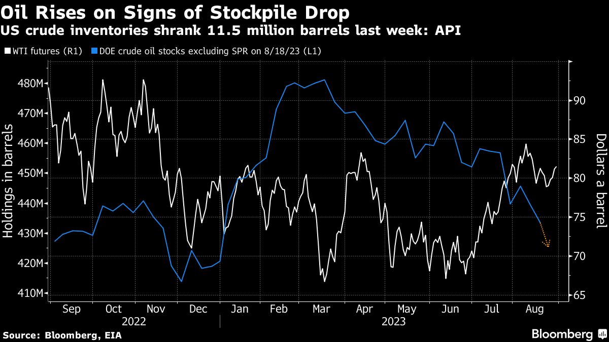 Oil gains on signs of tighter market as US stockpiles seen lower - Moneyweb