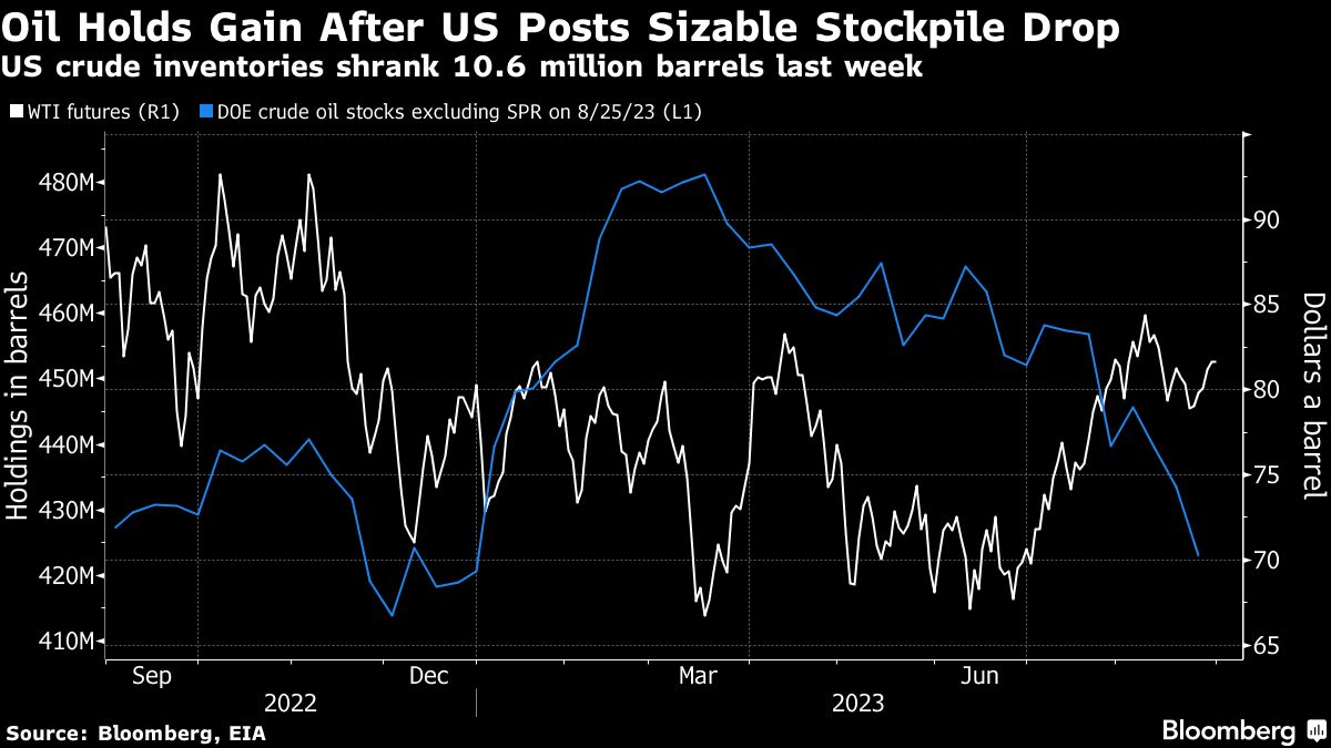 Oil holds gain after US crude inventories post large decline - Moneyweb