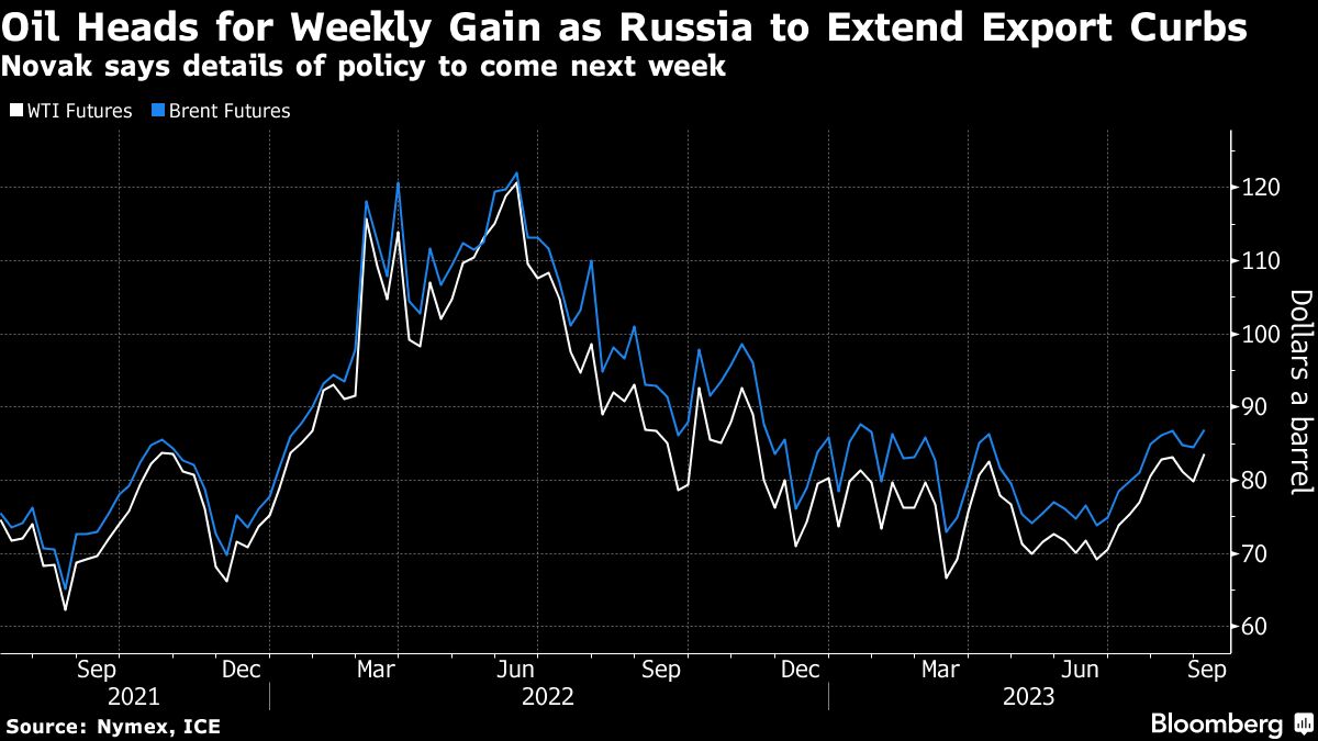 Oil heads for robust weekly gain as Russia to extend export cuts - Moneyweb