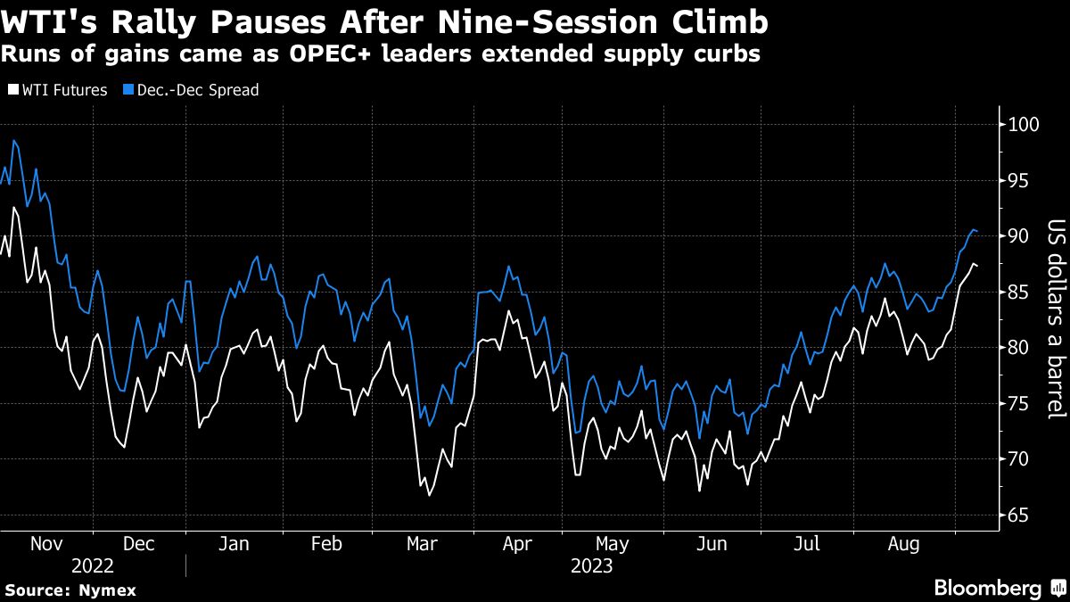 Oil’s rally takes breather as traders turn gaze to stockpiles - Moneyweb