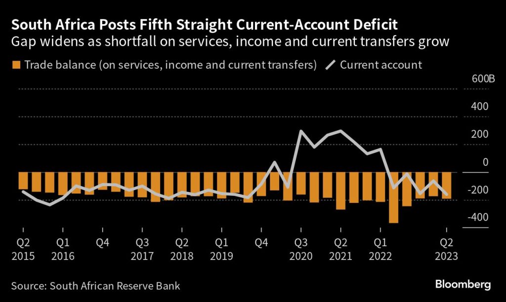 SA current-account deficit widens on services gap - Moneyweb