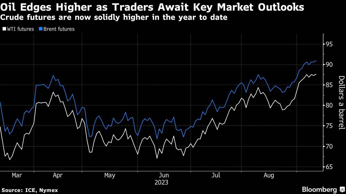 Oil edges higher as attention shifts to outlooks from OPEC, US - Moneyweb