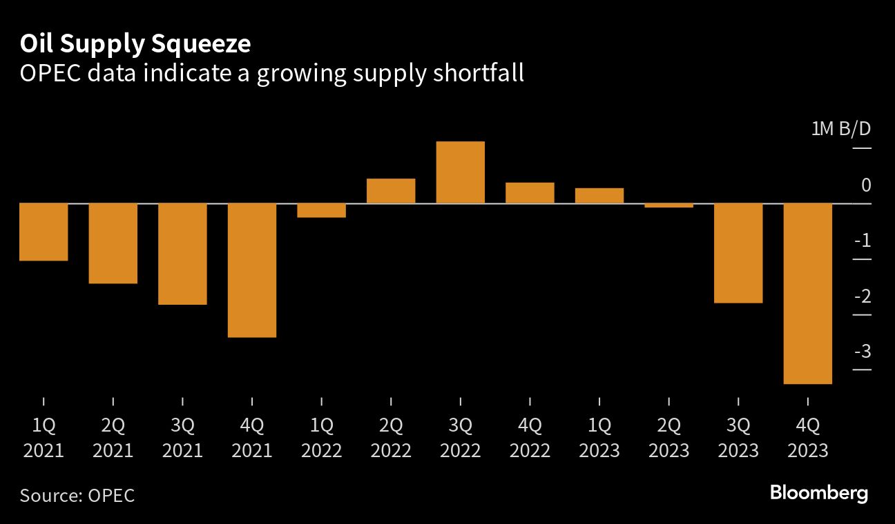 OPEC oil data show 3m-barrel shortfall on Saudi supply squeeze - Moneyweb