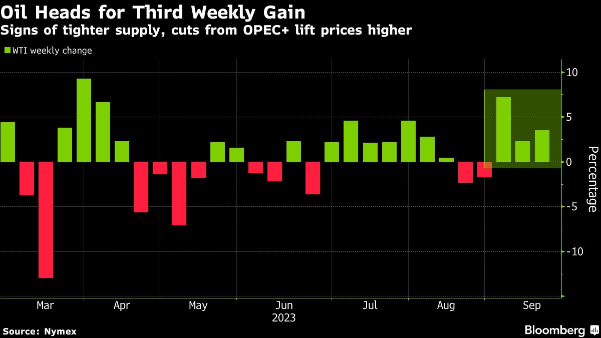 Brent oil set for third weekly gain with tighter markets in view - Moneyweb