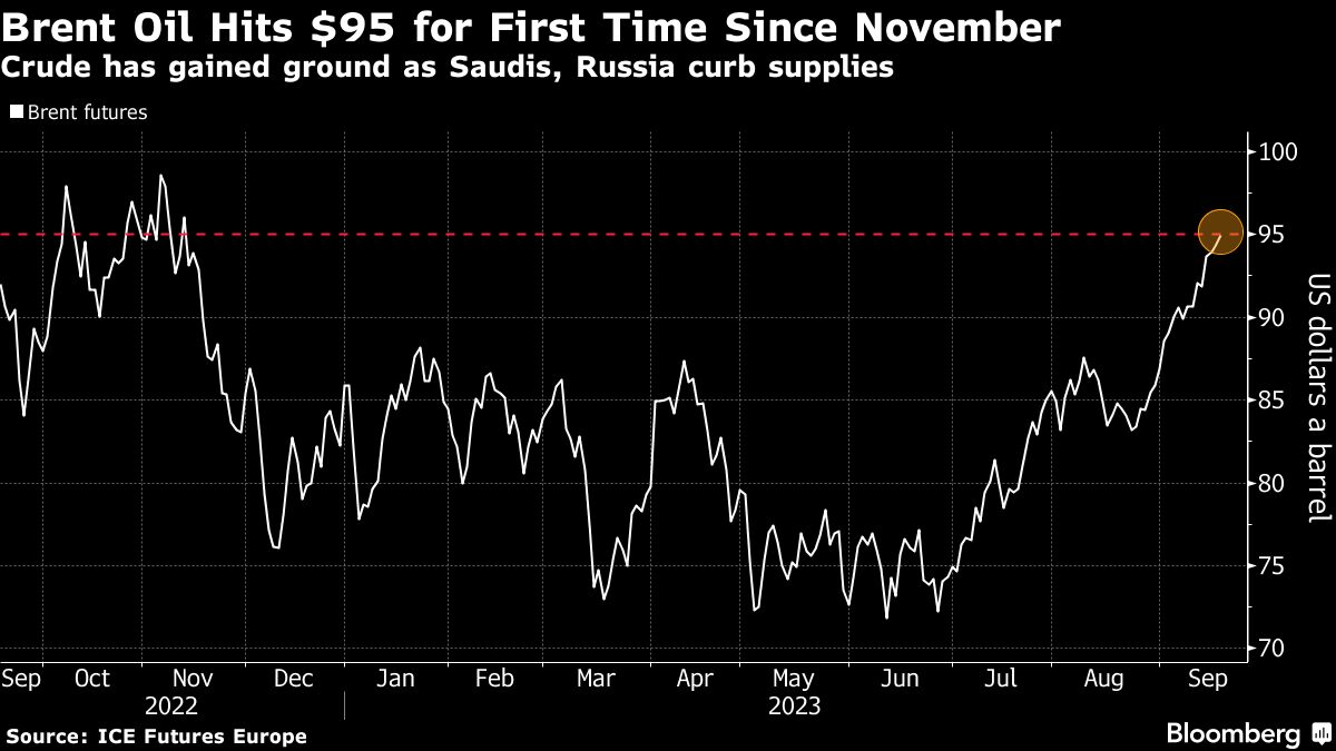 Oil’s rally gathers momentum as Brent pops above $95 a barrel - Moneyweb