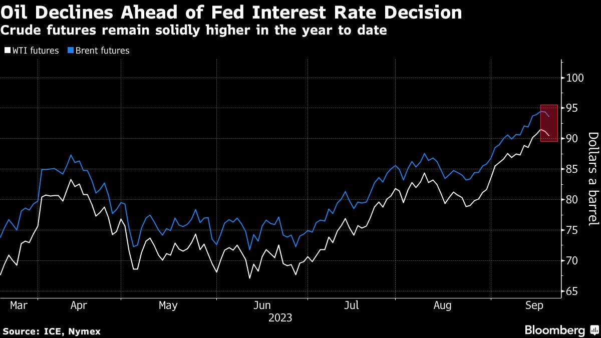 Oil dips after blistering climb with Fed and technicals in focus - Moneyweb