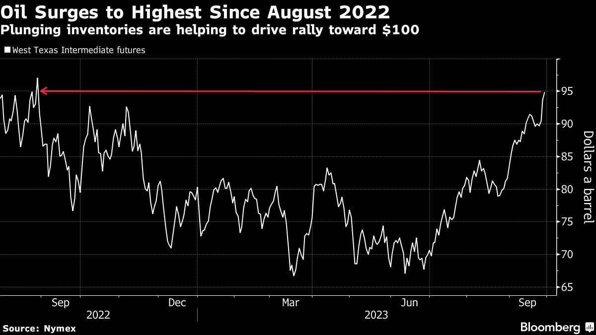 Oil rally gets fresh impetus from shrinking stockpiles at US hub - Moneyweb