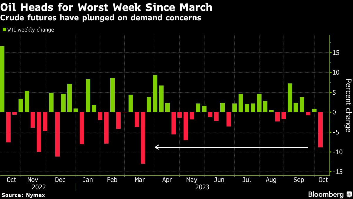 Oil heads for biggest weekly loss since March on demand concerns - Moneyweb