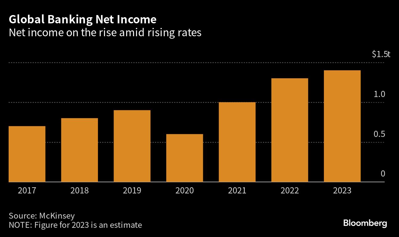 Banks got $280bn boost from rising rates, McKinsey says - Moneyweb