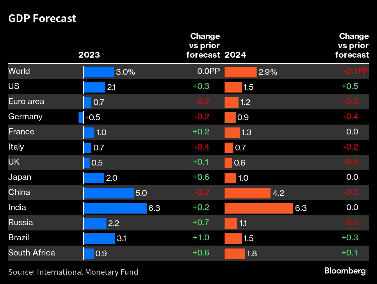 IMF warns of inflation’s tenacity, weaker global growth in 2024 - Moneyweb