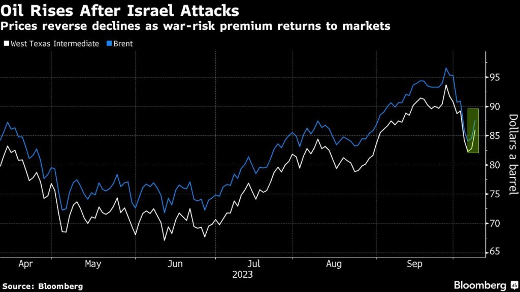 Oil surges as Hamas’ attack on Israel fans Middle East tensions - Moneyweb