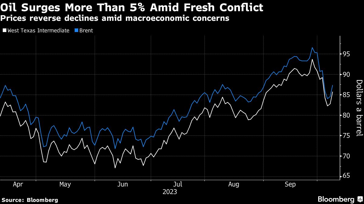 Oil jumps, stocks drop on Middle East conflict: Markets wrap - Moneyweb