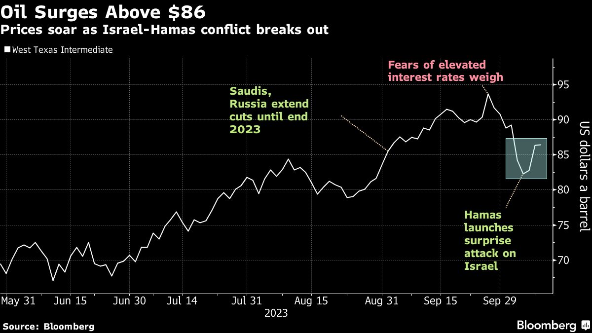 Oil pares biggest gain in six months amid Middle East tension - Moneyweb