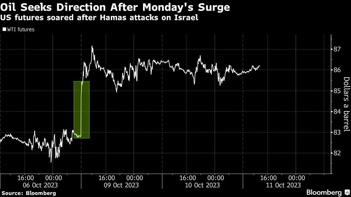 Oil steady with fallout from Middle East war still contained - Moneyweb